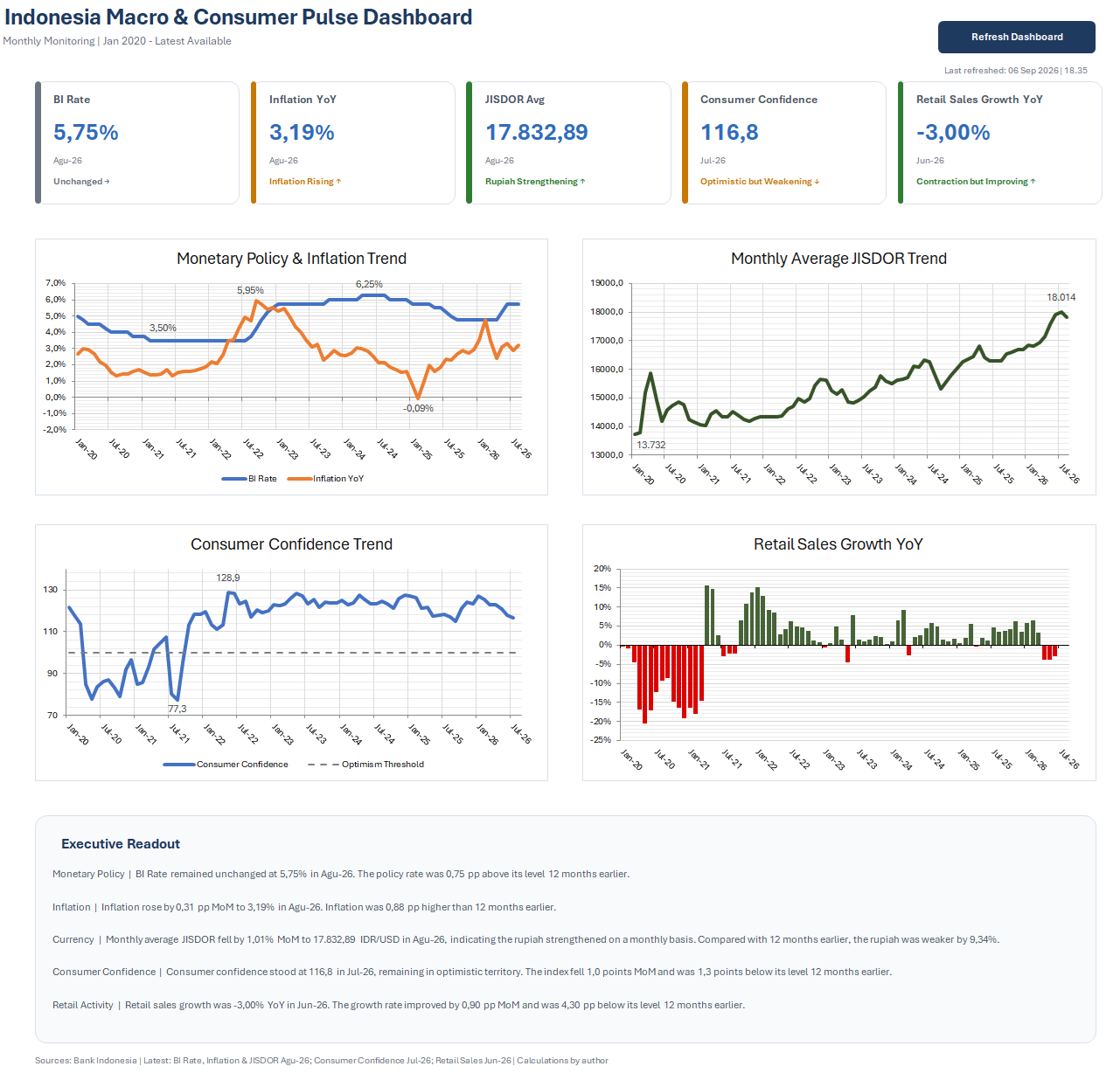Indonesia Macro and Consumer Pulse Dashboard showing BI Rate, inflation, JISDOR, consumer confidence, and retail sales