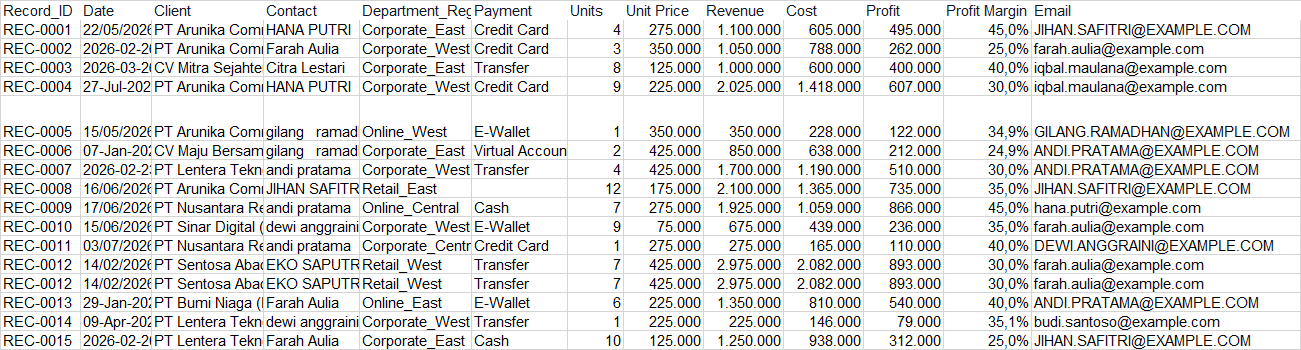 Raw sales dataset before data cleaning